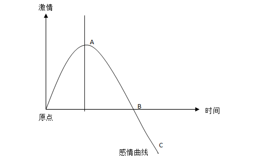 恋爱开始到分手的阶段 大多分手都经历过三个阶段