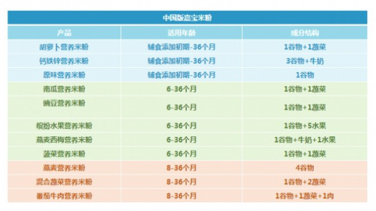 嘉宝米粉有几种口味 嘉宝米粉哪种口味好