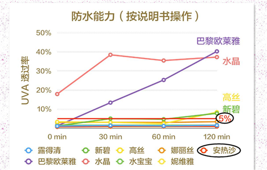安耐晒和苏菲娜哪个好 安耐晒和sofina哪个好