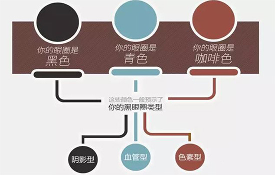 如何区别黑眼圈颜色 黑眼圈颜色分类