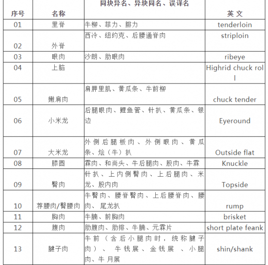 牛肉分割图及名称 牛肉部位分割图