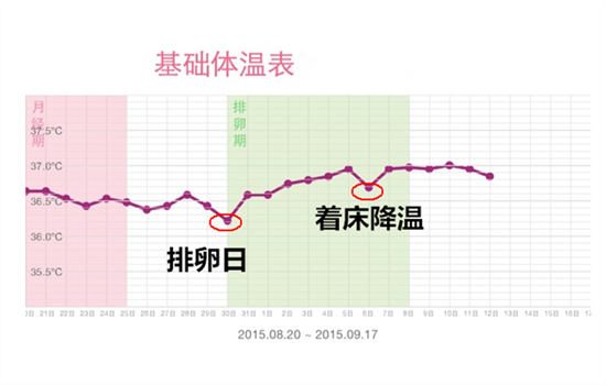 着床降温一般多少度 着床降温是多少度