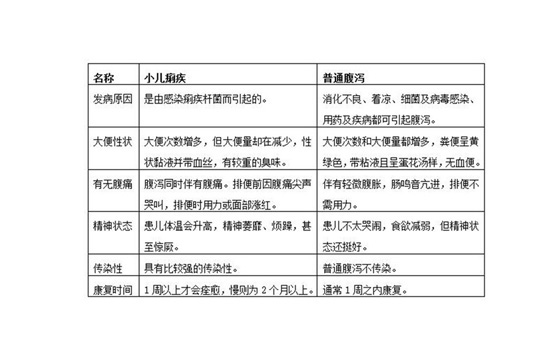 小儿痢疾和腹泻的区别 宝宝痢疾和腹泻有什么区别