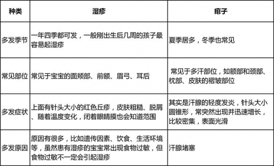 宝宝湿疹怎么办
