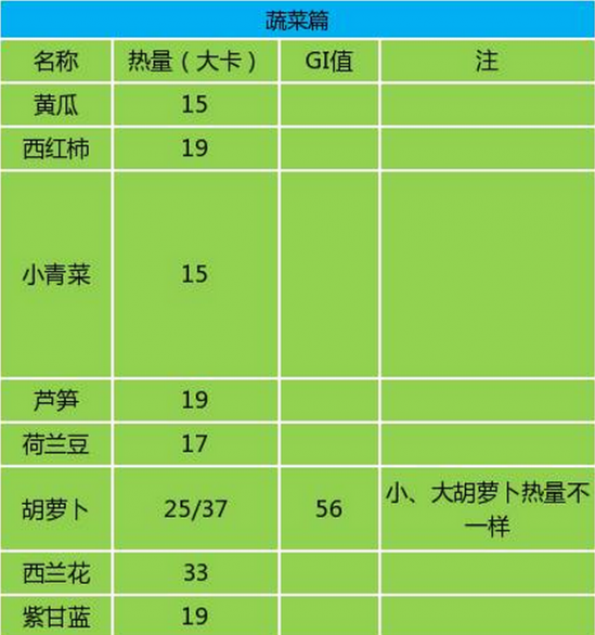 减肥食物热量排行榜 减肥食物热量表大全