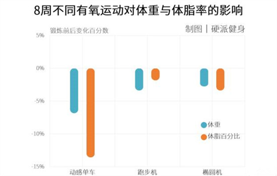动感单车和跑步机哪个减肥效果好 动感单车和跑步哪个减肥效果好