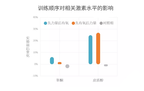 减肥是先有氧还是先无氧 减肥先做有氧还是无氧