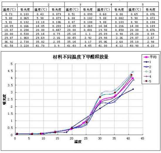 地暖会释放甲醛吗 地暖会不会释放甲醛