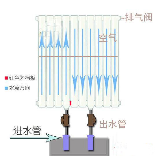 暖气片内部结构图 暖气片内部构造解剖图