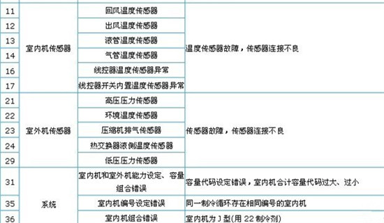 日立中央空调故障代码大全 日立中央空调故障代码
