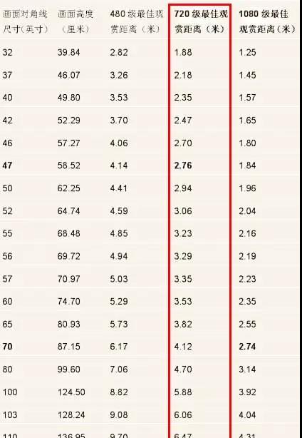 65英寸电视长宽是多少 65英寸电视尺寸是多少